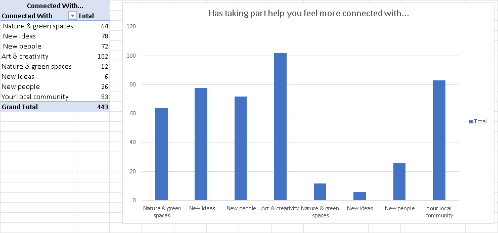 Growing The Village Hub – Activity Feedback Responses